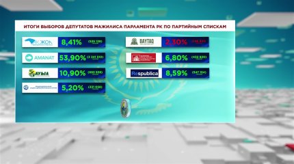 Итоги парламентских выборов: как распределились места в Мажилисе