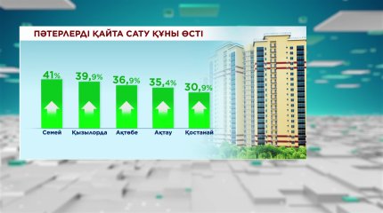 Елімізде баспана бағасы өсті