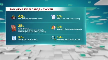 Конституциялық Сот құрылғалы бері 2700 өтініш түсті
