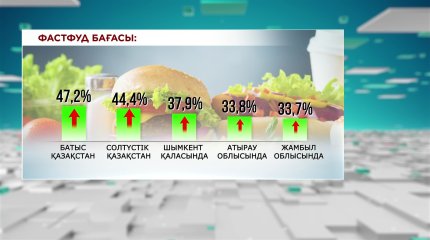 Елімізде фастфуд бағасы бір жылда 16%-ға қымбаттады