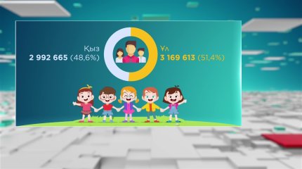 Қазақстанда 16 жасқа толмаған 6,1 миллион бала бар