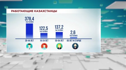 Почти полтора млн казахстанцев трудятся больше сорока часов в неделю.