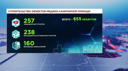 Свыше 650 объектов медико-санитарной помощи построят в 2024 году в Казахстане