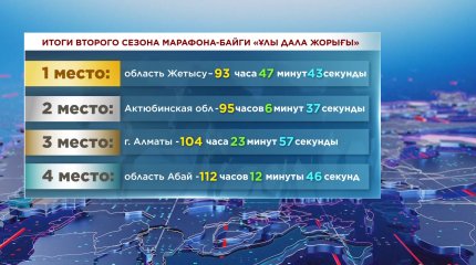 Определены победители второго сезона марафона-байги «Ұлы дала жорығы»