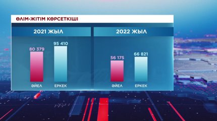 Ерлер әйелдерге қарағанда ерте өмірден өтеді