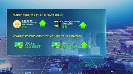 Пособия, пенсии и минимальная зарплата выросли в Казахстане