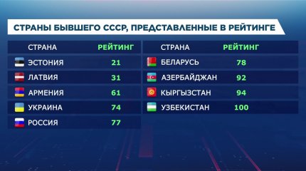 Казахстан занял 69-е место в мировом Индексе процветания Legatum Institute