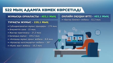 Биыл 522 мыңға жуық адам жұмыс табу үшін арнайы көмек алды