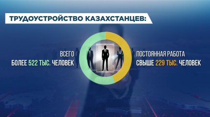 Свыше 400 тысяч казахстанцев трудоустроены с начала года