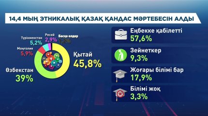 Биыл  14,4 мыңға жуық этникалық қазақ қандас мәртебесін алды