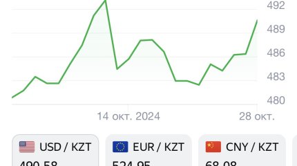 Тенге начал неделю с ослабления: курс валют на 28 октября