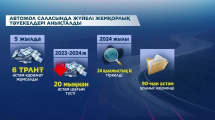 Жыл басынан бері автожолдардың сапасыздығына қатысты 24 қылмыстық іс тіркелді