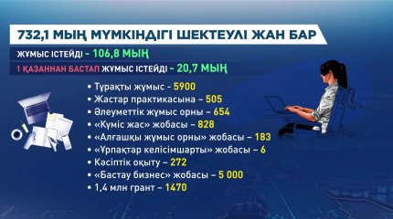 Елде мүмкіндігі шектеулі 20,7 мың адам жұмыспен қамтылды