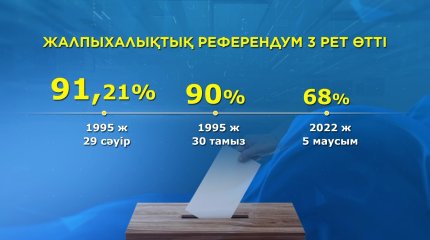 Жалпыхалықтық референдум осыған дейін елімізде үш рет өткен