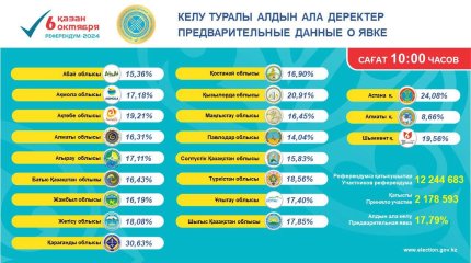 Явка на референдум по АЭС: проголосовали уже треть карагандинцев и четверть астанчан