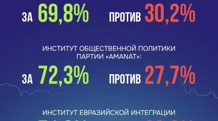 Две трети голосовавших согласны со строительством АЭС в Казахстане, - Еxit Poll
