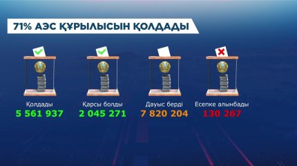 Жалпыхалықтық референдумның алдын ала нәтижесі жарияланды