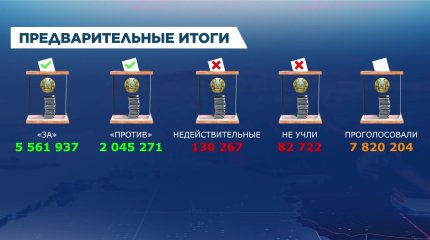 71% казахстанцев поддержал строительство АЭС, - ЦКР