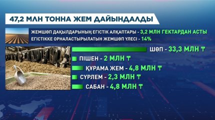 Қазақстанда 47,2 млн тонна жем дайындалды