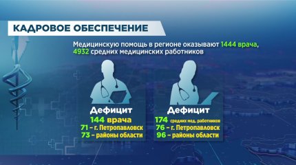«Диагнозы ставят по интернету»: общественники  усомнились в квалификации молодых  врачей в СКО