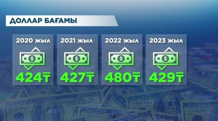 «Азық-түлік пен киім-кешек бағасы 15% қымбаттайды», - экономист
