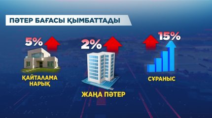 "Келер жылы пәтер бағасы 5-7%-ке қымбаттайды",- экономист