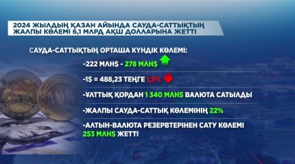 Қазан айында сауда-саттықтың жалпы көлемі 6,1 млрд АҚШ долларына жетті