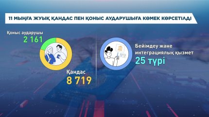 Елімізде 11 мыңға жуық қандас пен қоныс аударушыға көмек көрсетілді