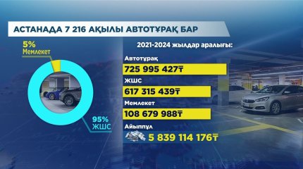 Астанада автотұраққа ақы төлемегендерге 6 млрд теңгеге жуық айыппұл салынған