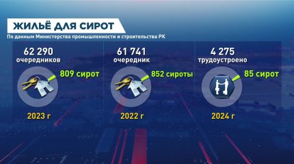 Разработать новую жилищную программу для детей-сирот предложили в Сенате