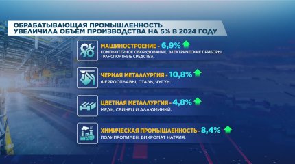 Обрабатывающая промышленность в 2024 году увеличила объем производства на  5%