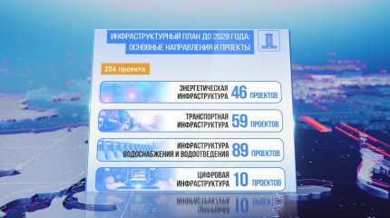 Комплексный подход к модернизации инфраструктуры, обозначенный Главой государства, стал одним из значимых направлений в 2024 году
