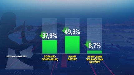 Әйелдерге қатысты зорлық-зомбылық қылмыстары азайды