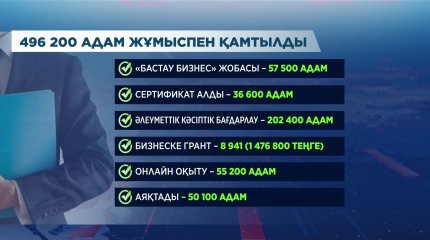Елімізде 496 200 адам жұмыспен қамтылды
