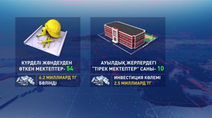 Қызылжарда апатты мектептер мәселесі толық жойылды