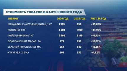 Как изменились цены на продукты и развлечения в канун Нового года