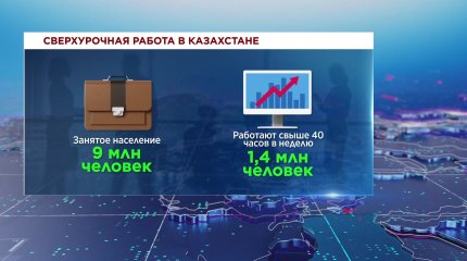 Более 1,4 млн казахстанцев работают сверхурочно