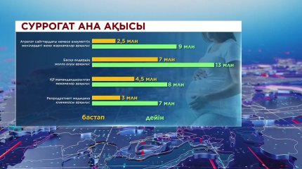 Құрсақ аналардың қызметі 2,5 миллион теңгеден басталады