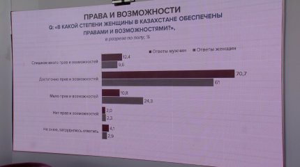 18% опрошенных казахстанцев допускают применение физического насилия в отношении женщин