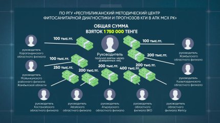 Новые подробности дела бывшего вице-министра культуры и спорта раскрыли в Антикоре