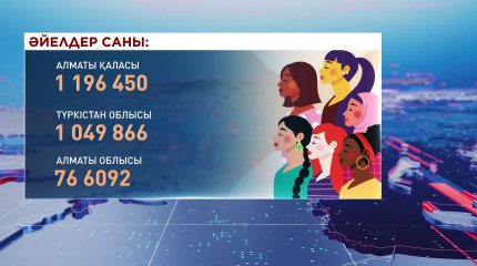 Нәзік жандылардың 63% қалада тұрады