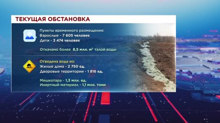 Свыше 96 тысяч человек спасено в Казахстане с начала паводкового периода