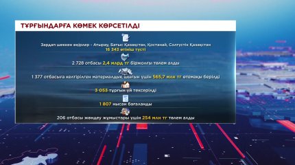Тасқын судан зардап шеккен 3 мыңға жуық отбасына көмек көрсетілді