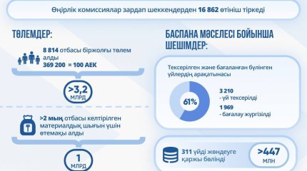 Су тасқыны: 8,8 мыңнан астам қазақстандық отбасы мемлекеттік қолдау алды