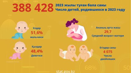 Маңғыстау облысы туу көрсеткіші бойынша алда тұр