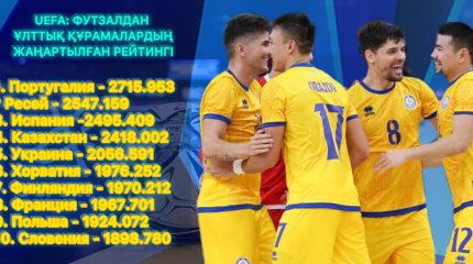 Футзалдан УЕФА-ның жаңартылған рейтингінде Қазақстан құрамасы өз орнын сақтап қалды