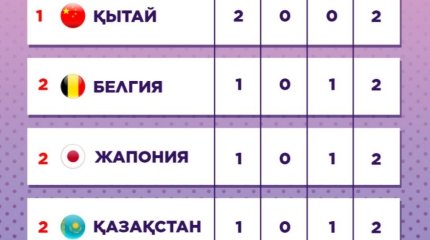 Қазақстан командалық есепте екінші орында тұр