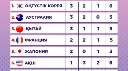 Қазақстан командалық есепте жетінші орында тұр