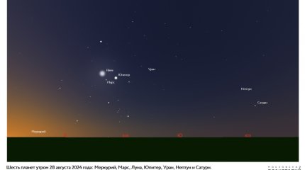 Парад планет утром 28 августа завершит Ретроградный Меркурий