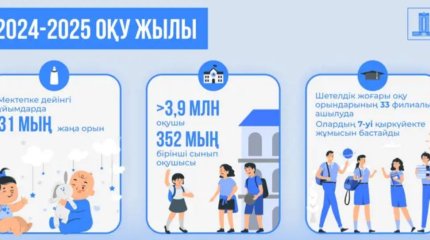 2024-2025 оқу жылында Қазақстанда 3,9 миллионнан астам оқушы мектепке барады